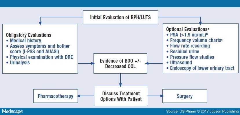 benign prostatic hyperplasia guidelines uk