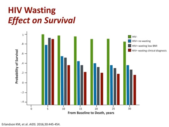 HIV-Associated Weight Loss and Wasting: Addressing an Ongoing Burden ...