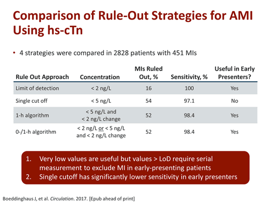 Part II: It Takes a Team -- Incorporating High Sensitivity Troponin ...
