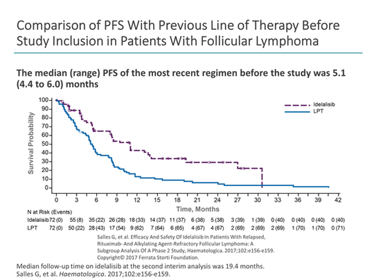 Treatment Decisions in Chemorefractory Follicular Lymphoma ...

