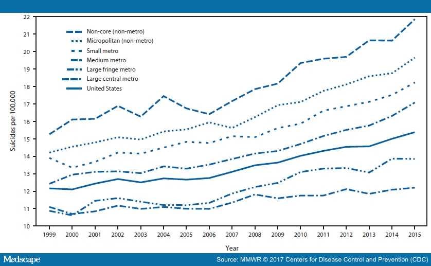 Trends in Suicide by Level of Urbanization -- US, 1999-2015