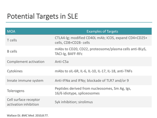 Concepts In Systemic Lupus Erythematosus From Pathophysiology To