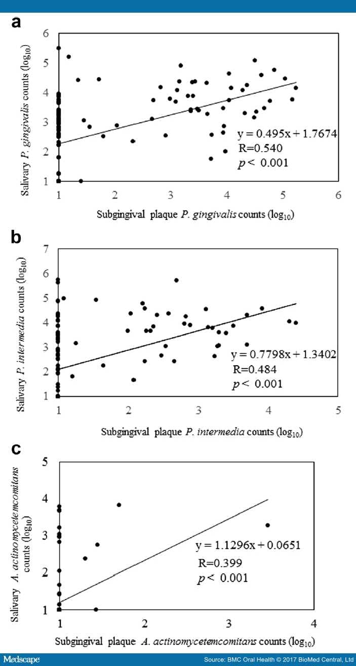 Assessment of Periodontitis Using Subgingival Pathogen Levels - Page 4