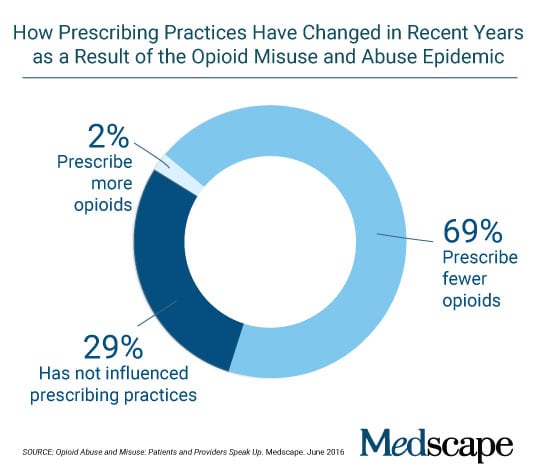 The Evolving Role of Opioids in Managing Chronic Pain