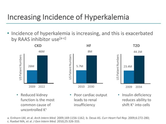 Assessing The Burden Of Hyperkalemia Everything You Need To Know 3728