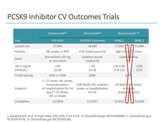 An Update on PCSK9 Inhibitors: Cost, CV Outcomes, and Clinical ...