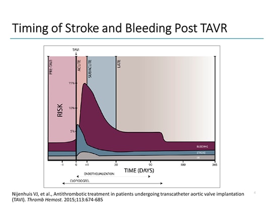 TAVR and the Risk of Thrombosis Have NOACs Answered the