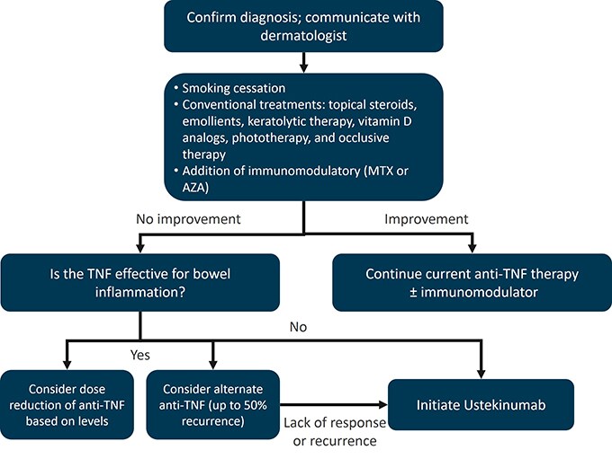 Extraintestinal Manifestations and Complications of Inflammatory Bowel ...