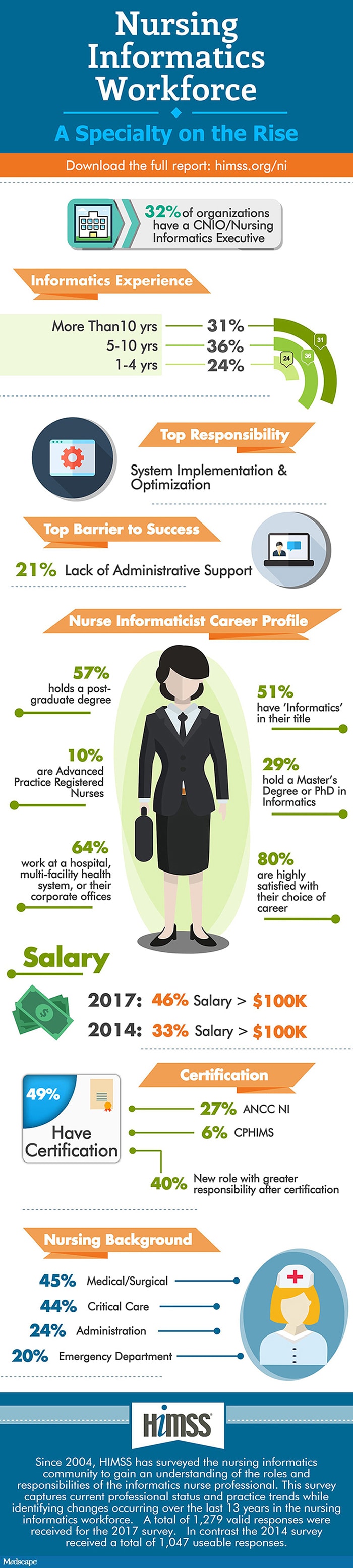 What Do Informatics Nurses Do?