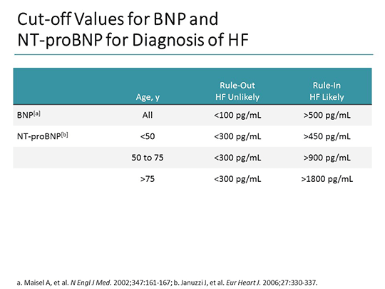 Heart Failure and Biomarkers: Practical Strategies and Protocols to ...