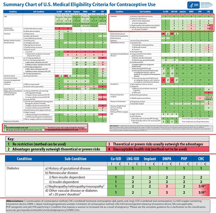 Us Medical Eligibility Criteria For Contraceptive Use Chart