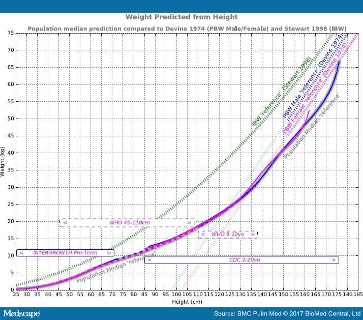 Ideal Body Weight Chart For Ventilator