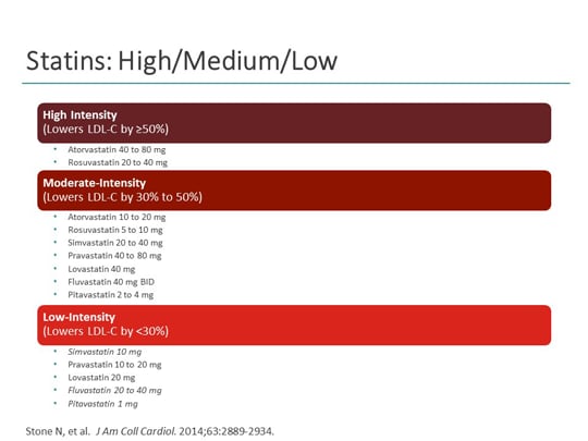 PCP View: ACC/AHA Guidelines: Role of Moderate Intensity Statins ...