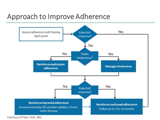 PCP View: ACC/AHA Guidelines: Role of Moderate Intensity Statins ...