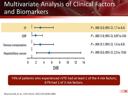 Treating Thrombosis Today: From Latest Data to Clinical Application ...