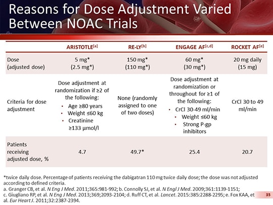 NOACs and New Frontiers in Anticoagulation Management (Transcript)