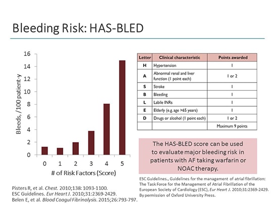 The ABCs of AF: An Update on Risk Scores to Predict Bleeding (Transcript)