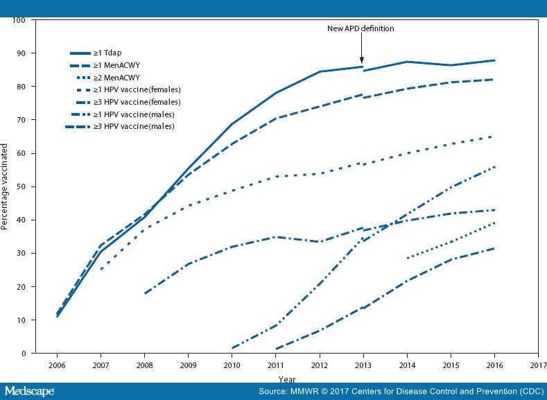 Vaccination Coverage Among Adolescents Aged 13-17 Years