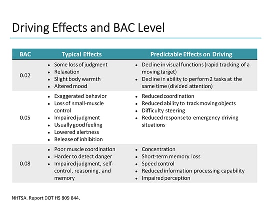 Bac Levels Chart Symptoms