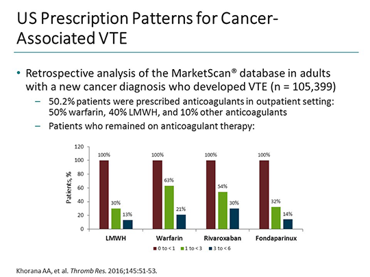 A Time for Change for Managing Patients With VTE Who Have Cancer