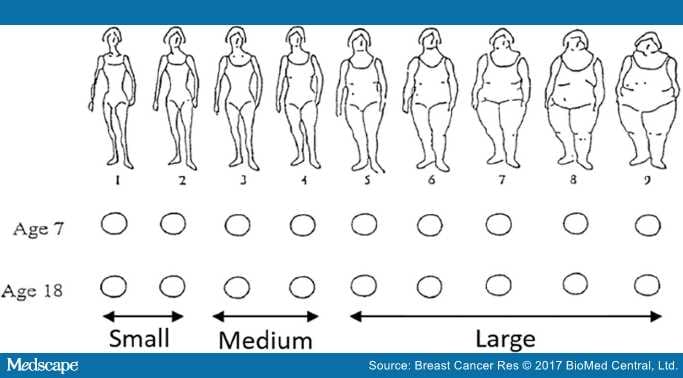 Body Size in Early Life and Risk of Breast Cancer