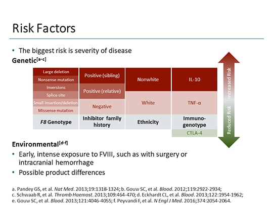 Advances in Managing Inhibitors in Patients With Hemophilia A