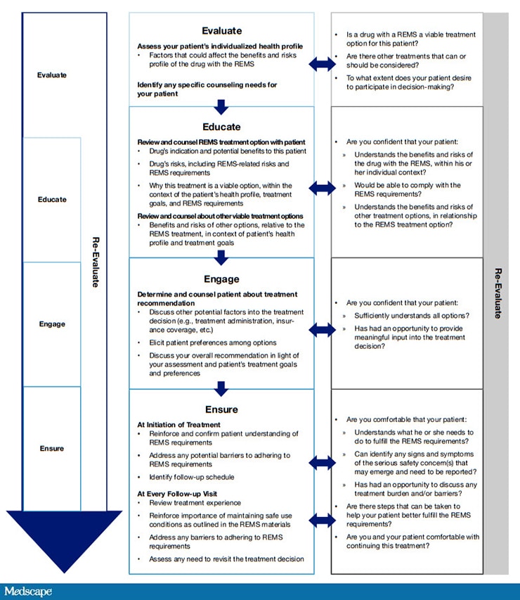 Drugs With a REMS: Benefit/Risk Counseling to Patients - Page 2