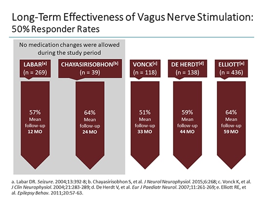 Neuromodulation For The Management Of Medication Resistant Epilepsy