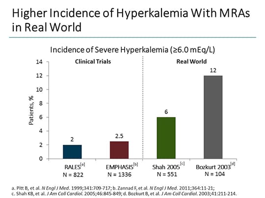 Current State Of Hyperkalemia Management