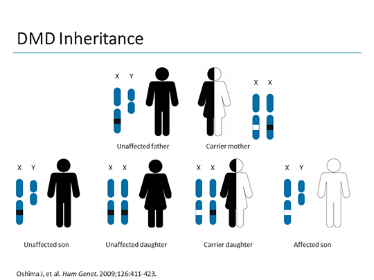 Standards of Care in Duchenne Muscular Dystrophy: A 2018 Update