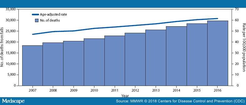 Deaths From Falls Among Persons Aged 65 and Older