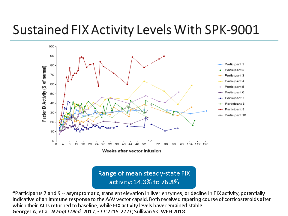 The Science Of Gene Therapy For Hemophilia