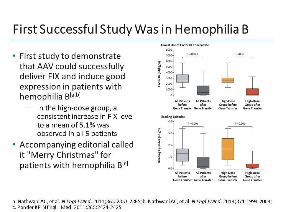 The Science Of Gene Therapy For Hemophilia