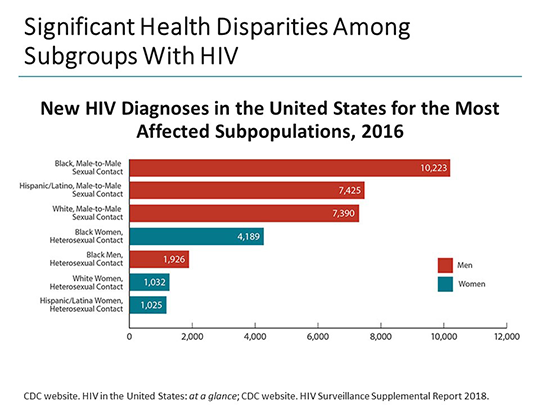 The State of HIV Treatment