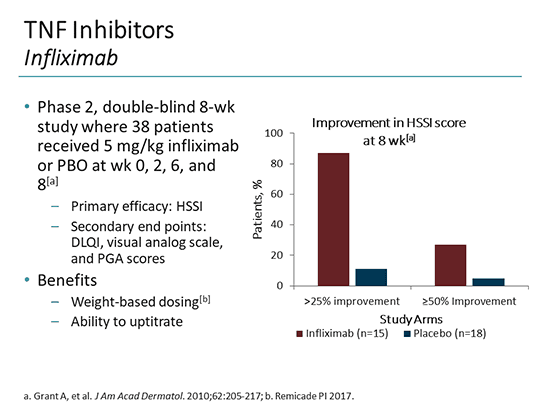 When Is Biologic Therapy Appropriate for HS? (Transcript)