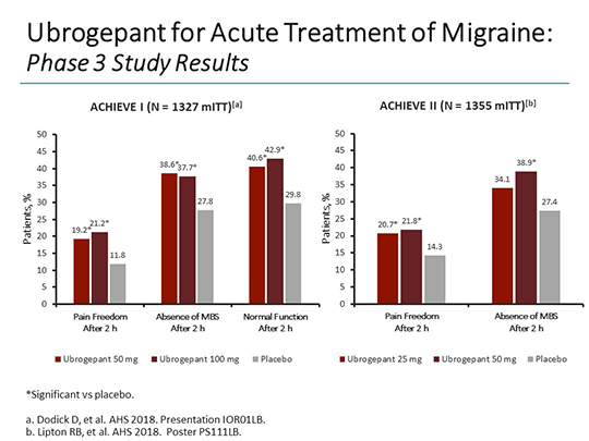 Diagnostic And Management Challenges In Patients With Chronic Migraine