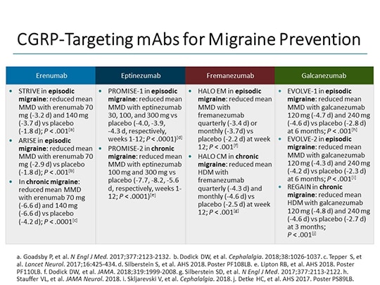 Diagnostic And Management Challenges In Patients With Chronic Migraine