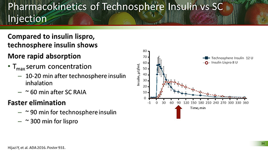 The Right Recipe for Achieving PPG Control: To Inhale or Inject ...