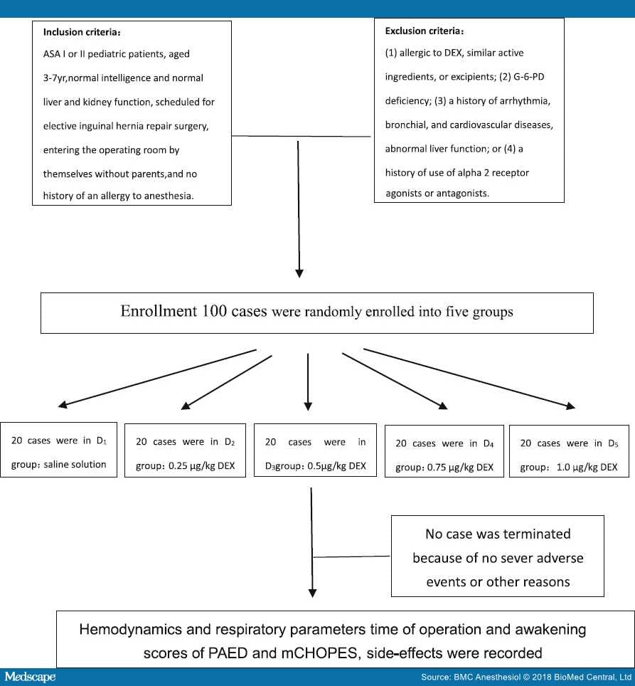 Dexmedetomidine Dosing Chart