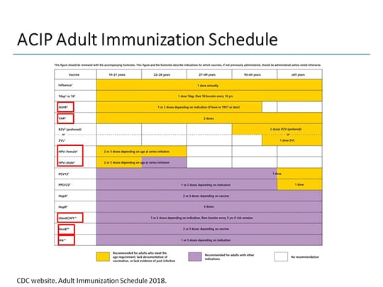 Are Your Patients With IBD Protected From Vaccine-Preventable Diseases ...