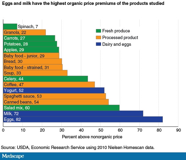 Organic Food's Dubious Cancer Benefits