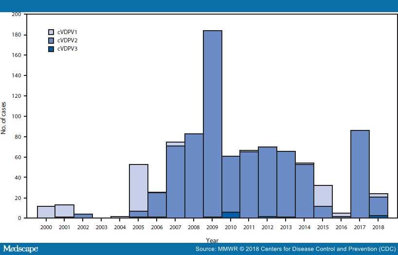 Update On Vaccine Derived Polioviruses Worldwide