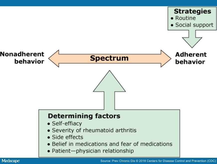 rheumatoid arthritis medscape