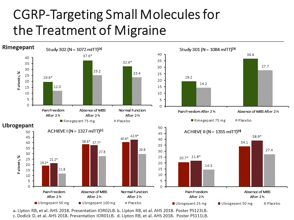 CGRP Antibodies in Migraine How Science Can Guide Clinical Decision
