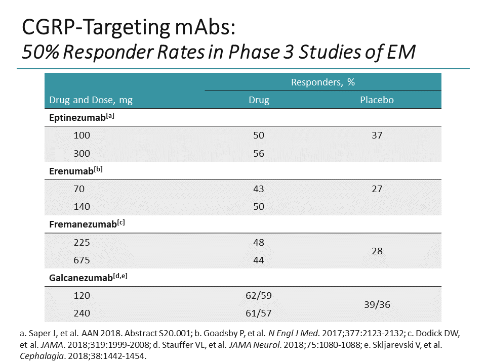 CGRP Antibodies In Migraine: How Science Can Guide Clinical Decision ...