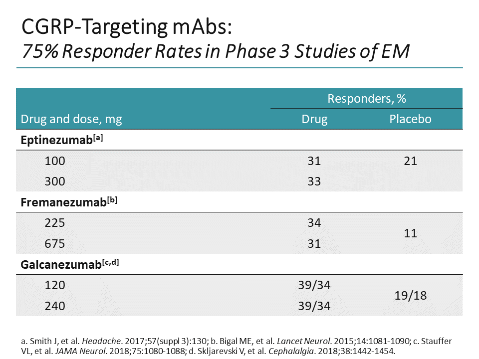 CGRP Antibodies In Migraine: How Science Can Guide Clinical Decision ...