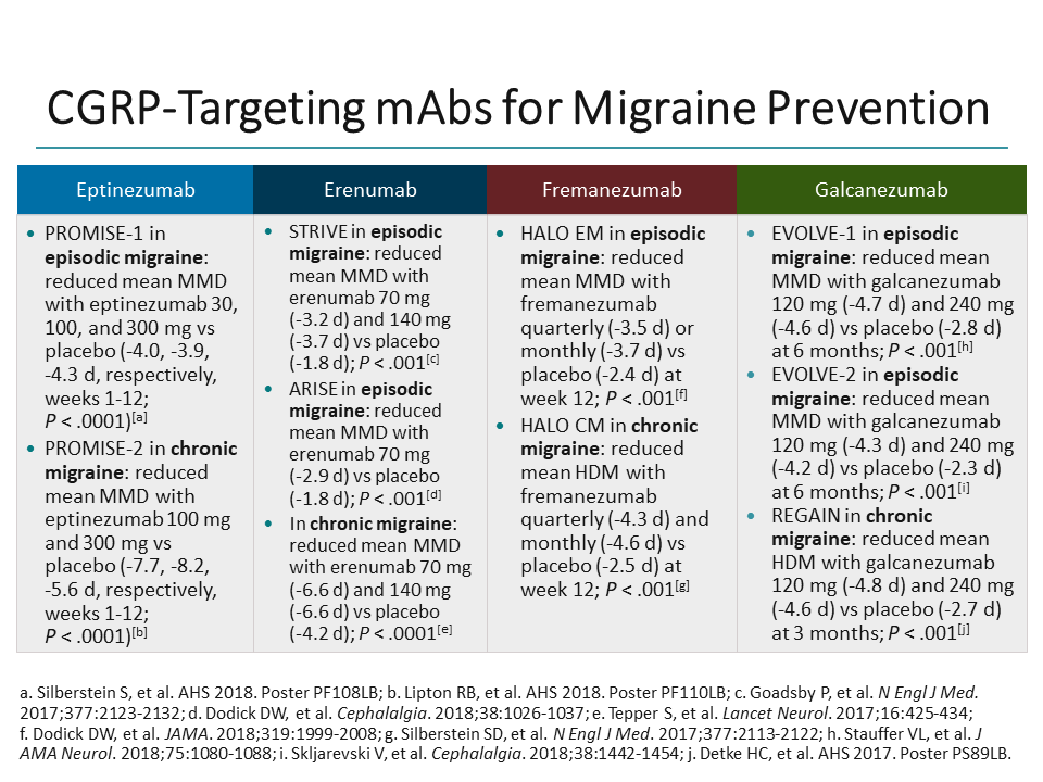 CGRP Antibodies In Migraine: How Science Can Guide Clinical Decision ...