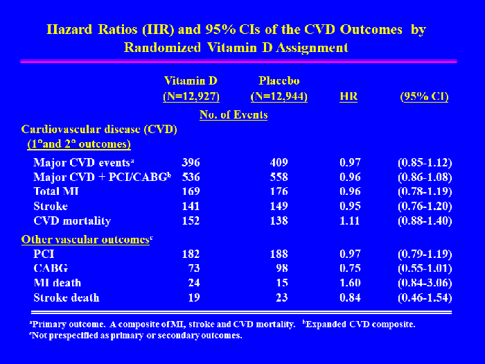 VITAL Results for Vitamin D and Omega3s