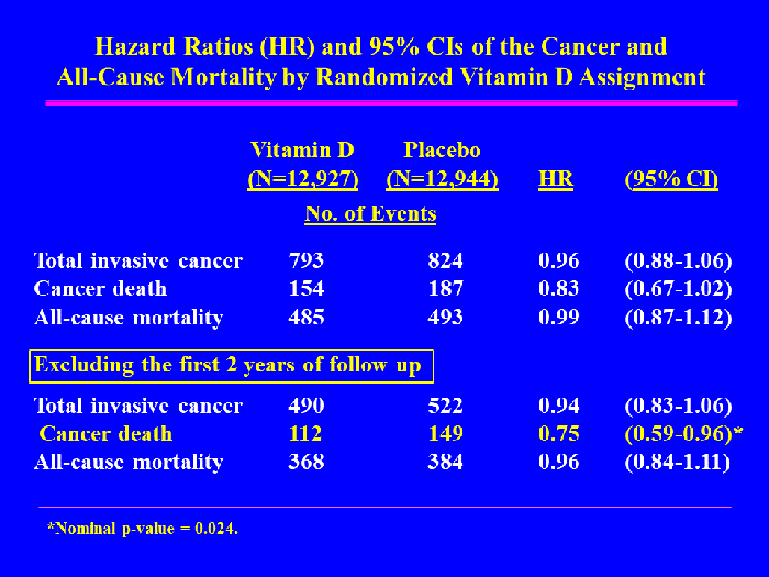 VITAL Results for Vitamin D and Omega3s