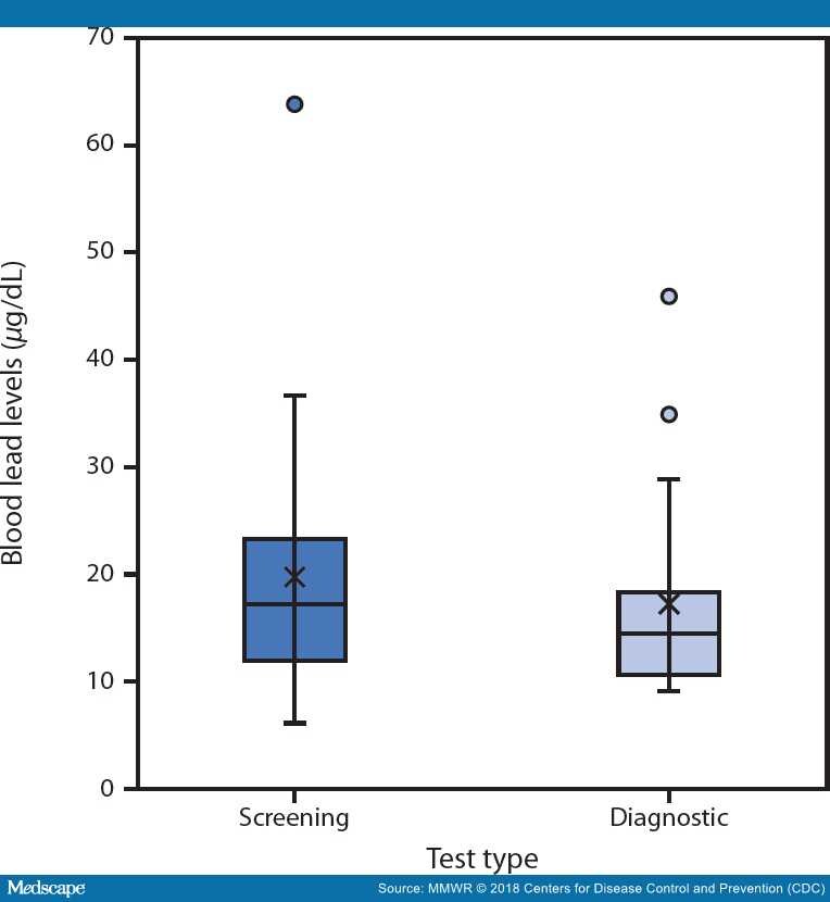 Lead in Spices, Herbal Remedies, and Ceremonial Powders